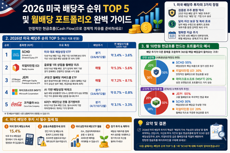 [SHOW][미국주식 초보] 2026 "미국 배당주" 순위 TOP 5 및 월배당 포트폴리오 완벽 가이드