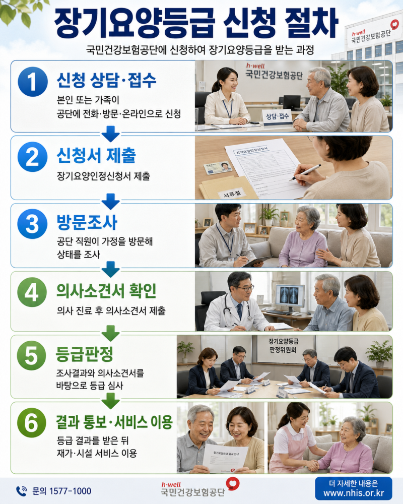 장기요양등급 신청 절차