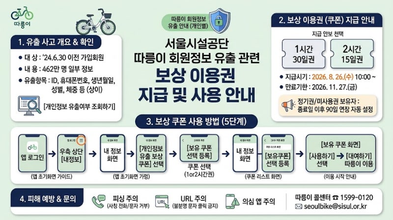 따릉이 개인정보 유출 보상 쿠폰 지급! 대상 조회부터 앱 등록 및 사용 방법 총정리