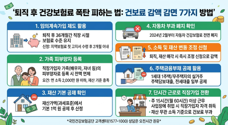 퇴직 후 건강보험료 폭탄 피하는 법: 건보료 감액 감면 7가지 방법 (억울하게 다 내지 마세요!....
