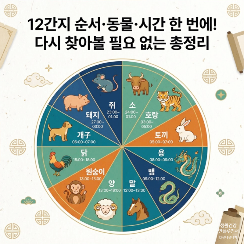 12간지 순서와 뜻, 동물, 띠, 시간까지 헷갈리지 않게 외우는 법