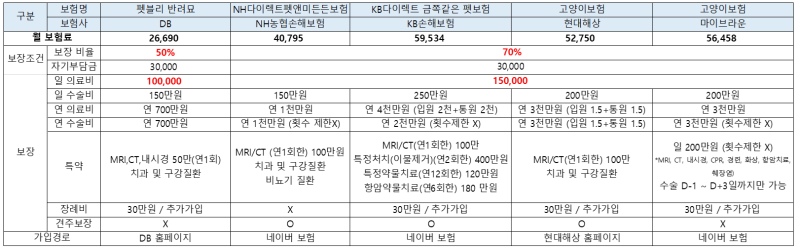 고양이 보험 비교 10살 전까지 가입 가능한 5곳 보험료 보장범위