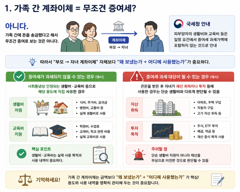 「가족 간 계좌이체 세금 폭탄?｜부모 자식간 송금·생활비·차용증·증여세 총정리」