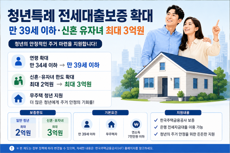 청년특례 전세대출보증 확대｜만 39세 이하·신혼 유자녀 최대 3억원 총정리