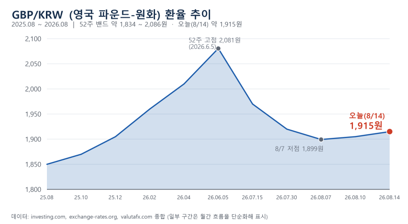 영국 파운드 환율은 왜 하루에도 크게 움직일까? BOE·달러·CPI 쉽게 이해하기