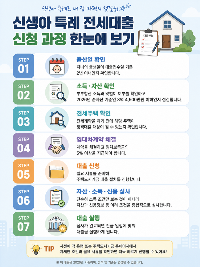 2026년 기준 신생아 특례 전세대출 한도, 금리, 신청 조건 완벽 가이드