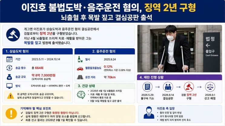 <b>이진호</b> 불법<b>도박</b>·<b>음주운전</b> 혐의 징역 2년 구형…뇌출혈 후 목발 짚....