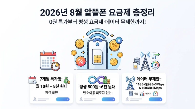 2026년 8월 알뜰폰 요금제 비교 추천 TOP 5: 0원·평생 요금제 가입 사이트 및 사은품 혜택 총정....
