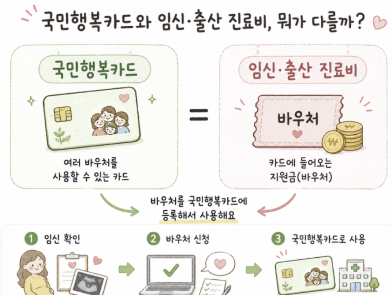 둘째 임신, 첫째 때 쓰던 국민행복카드 그대로 써도 될까?