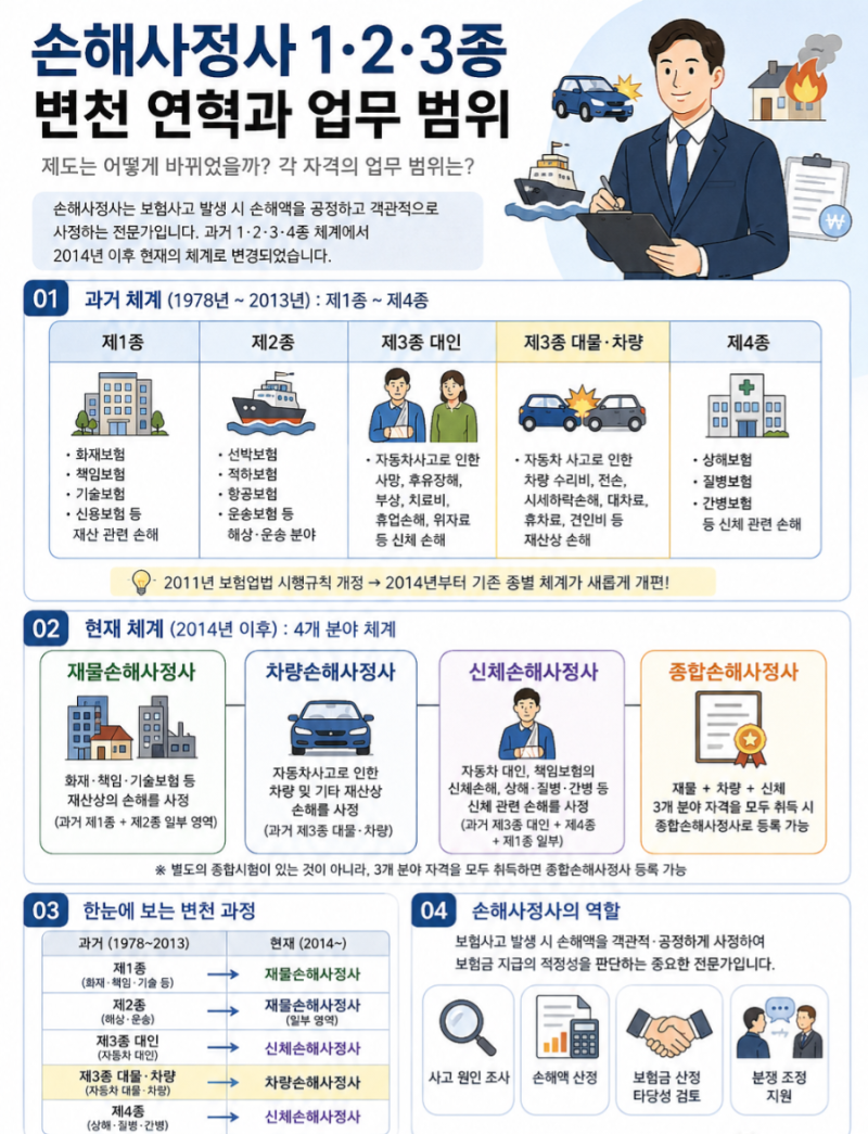 손해사정사 1·2·3종, 어떻게 바뀌었을까?｜자격 변천과 업무범위 총정리