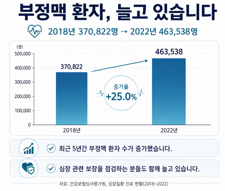 부정맥 진단비 특약, 꼭 필요할까? 증상과 검사 그리고 진단코드까지 정리