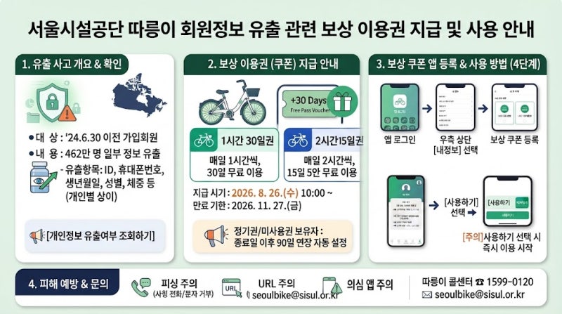 따릉이 보상 쿠폰 드디어 지급! 앱에서 1분 만에 등록하고 무료로 대여하는 방법