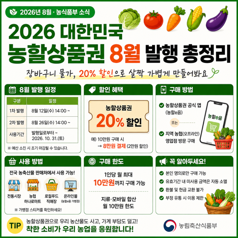 2026 대한민국 농할상품권 8월 발행 총정리, 장바구니 물가, 20% 할인으로 살짝 가볍게 만들어....