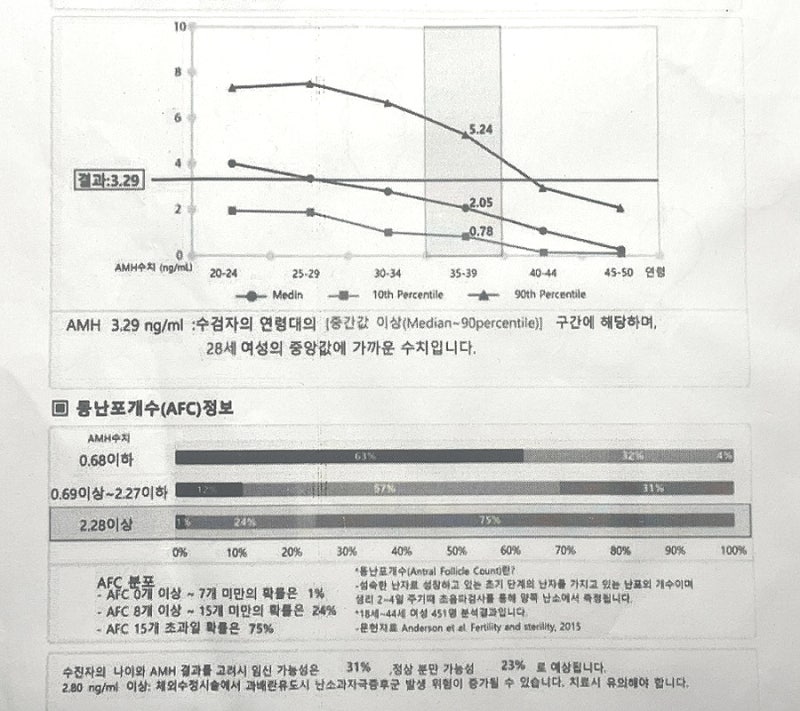 보건소산전검사로 질초음파 난소기능검사(AMH) 무료로 받은 후기 feat. 다낭성난소증후군