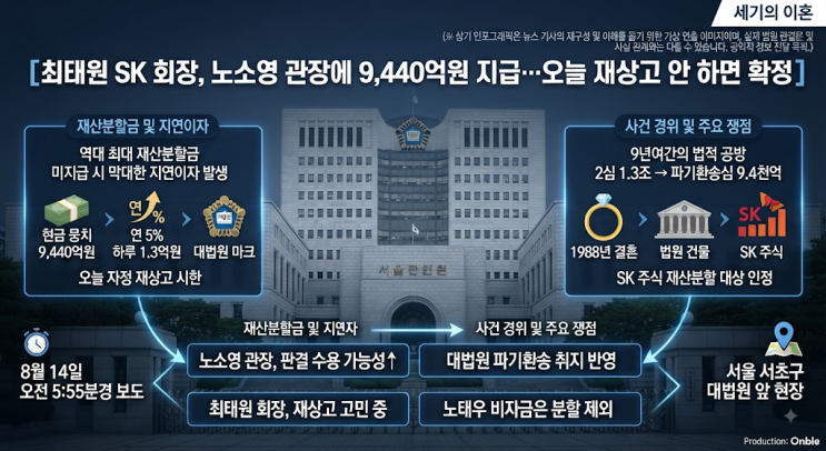 <b>최태원</b> SK 회장, 노소영 관장에 <b>재산분할</b>금 9,440억원 지급 확정 수순....
