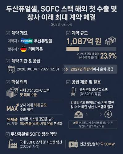 두산퓨얼셀, 獨리베리온에 ‘폭탄계약’…’창사 이래 최대’ 유럽판 뒤집었다