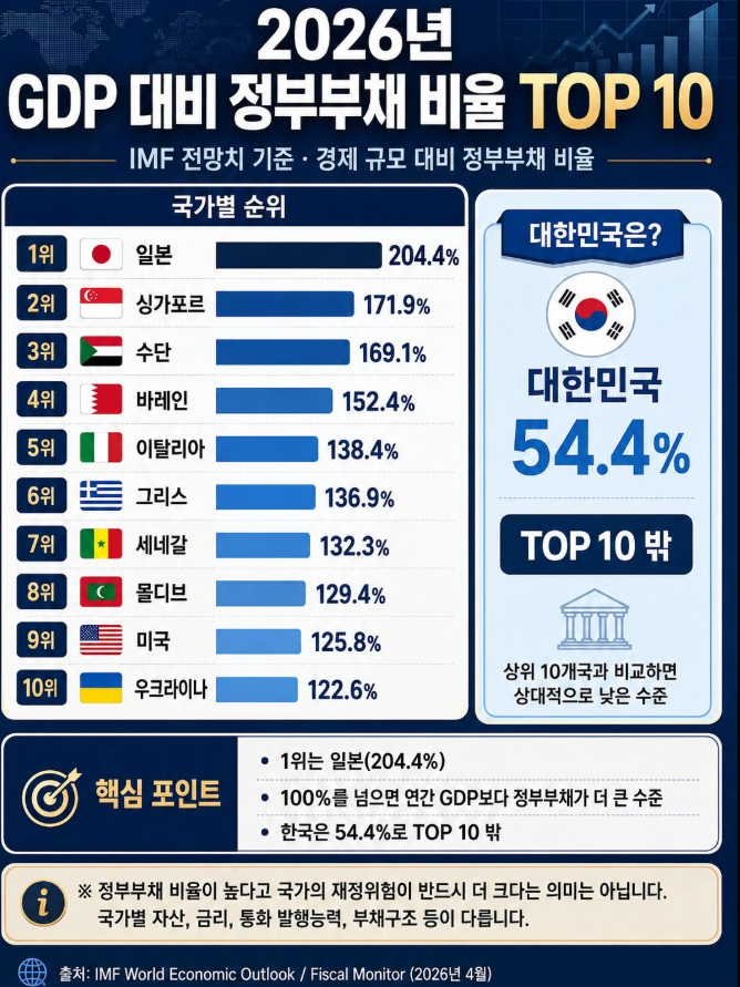 2026년 GDP 대비 정부부채 비율 TOP10 일본 204.4% 싱가포르 171.9% 수단 169.1% 바레인 152.4% 이탈리아 ....