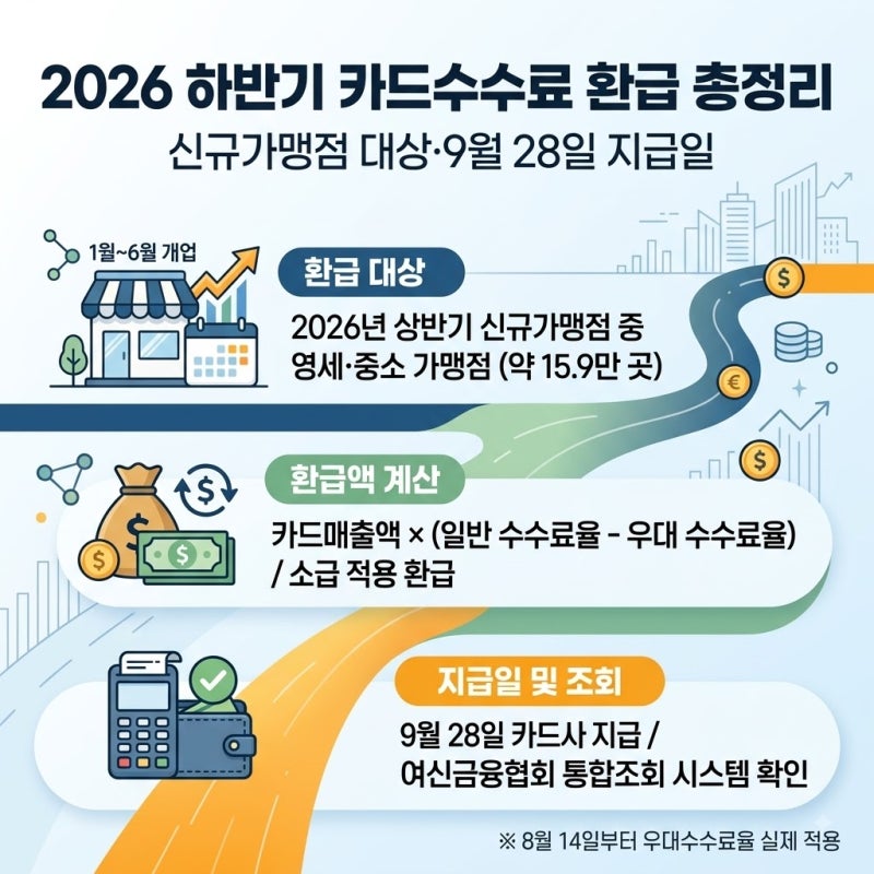 2026 하반기 카드수수료 환급 조회｜신규가맹점 대상·9월 28일 지급