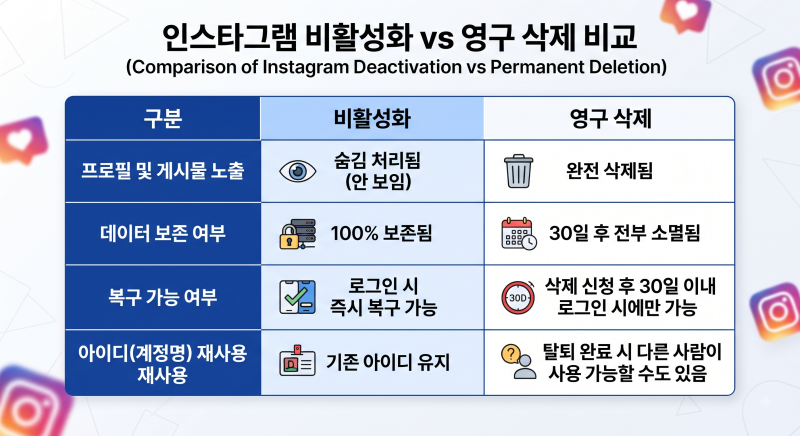 인스타그램 계정 삭제 복구부터 인스타 탈퇴, 비활성화 방법까지 완벽 정리!