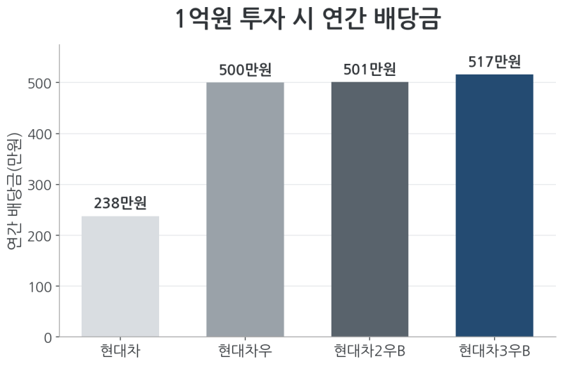 현대차우·현대차2우B·현대차3우B 비교｜배당은 3우B, 종합 선택은 2우B