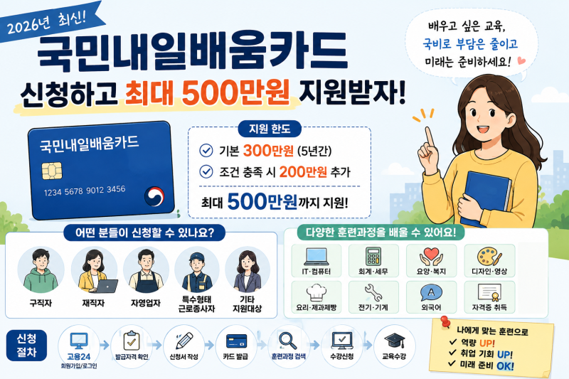 2026 국민내일배움카드 신청방법, 300만원·500만원 누가 받을 수 있을까?