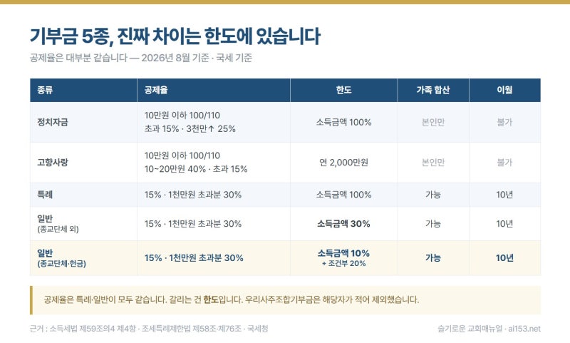 교회 헌금은 10%, 사회복지기관은 30%? 기부금 5종 한도 비교 (2026년 8월 기준)