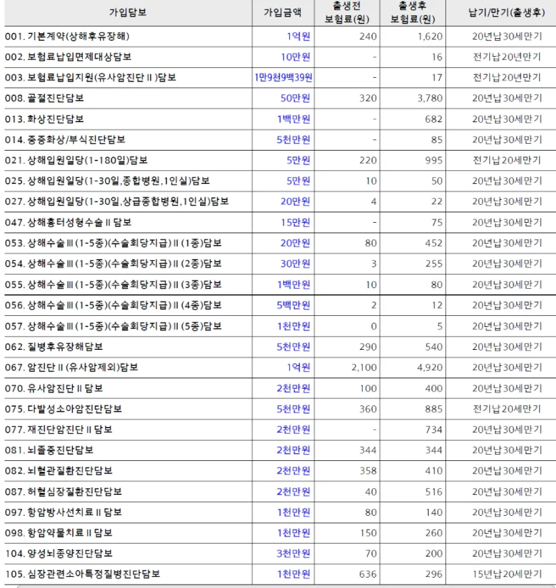 현대해상 태아보험 설계안 공유(21주차에 드디어 숙제완료!)