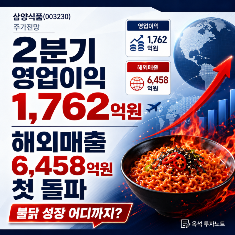 삼양식품(003230) 주가전망: 2분기 영업이익 1,762억원, 해외매출 6,458억원 첫 돌파…불닭 성장 ....