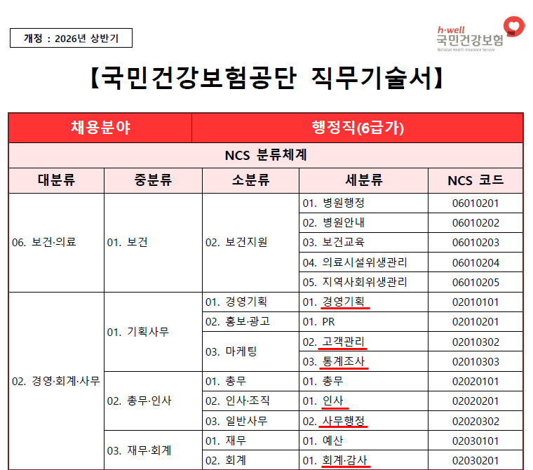 [건보 학교교육] 국민건강보험공단 행정직 교육사항 포트폴리오 예시