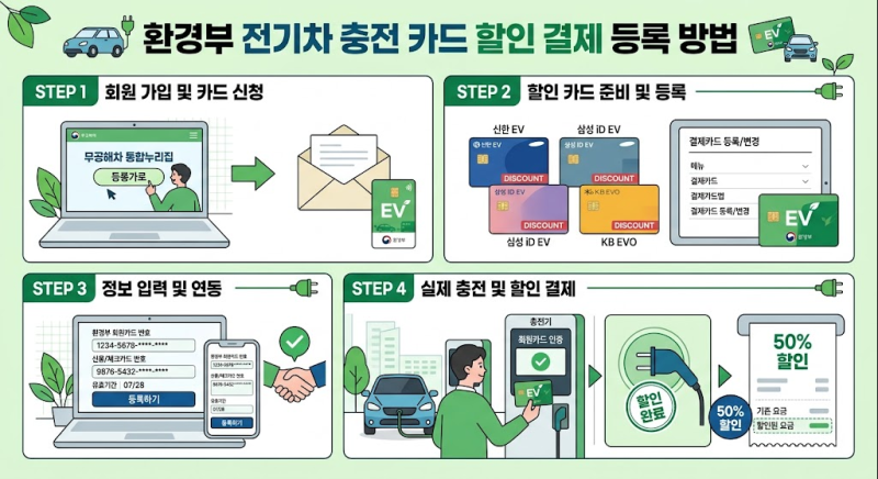 전기차 충전요금 반값 할인! 환경부 충전카드 발급 및 결제카드 등록 방법 완벽 정리 (신청하....
