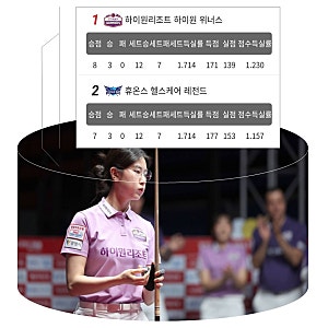 26-27 PBA팀리그 2라운드 3일차 경기결과 팀순위, 하이원리조트 당구팀 1위