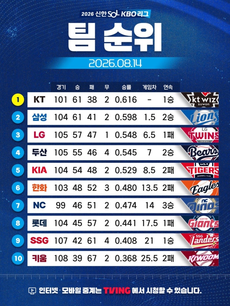 2026 프로야구 어제 오늘 경기결과 팀순위