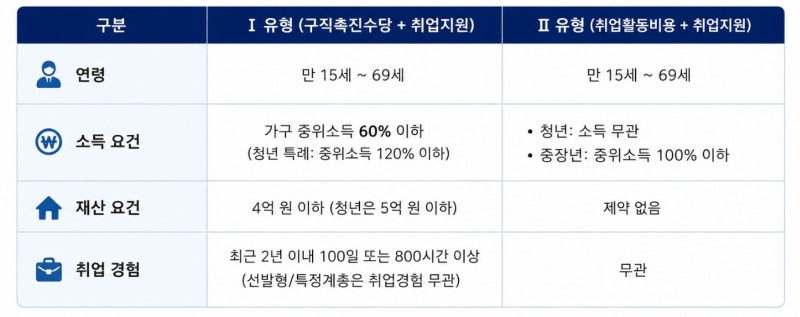 2026 국민취업지원제도, 나도 월 60만원 받을 수 있을까? 1·2유형 신청조건 총정리