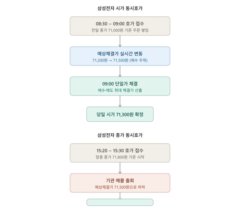 주식 동시호가 주문, 장전동시호가 뜻과 예시