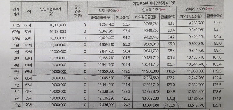 ☕ "내 은퇴 후 든든한 평생 월급" 삼성생명 행복 연금