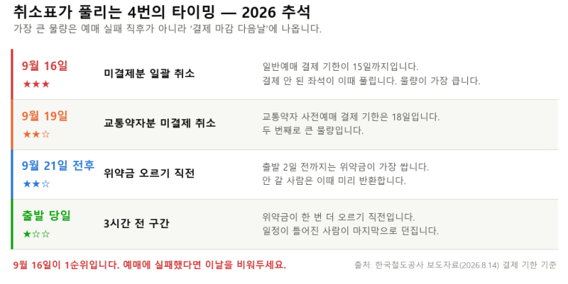 추석 기차표 취소표 잡는 법 — 9월 16일과 19일을 노리세요, 미결제분이 한꺼번에 풀립니다