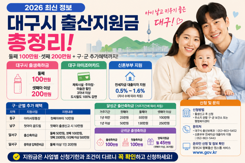 대구시 출산지원금 총정리｜둘째 100만원·셋째 200만원 + 구·군 추가혜택
