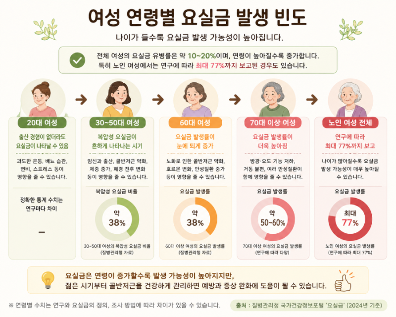 여성 요실금, 왜 생길까요? 종류부터 병원 검사와 치료·예방법까지
