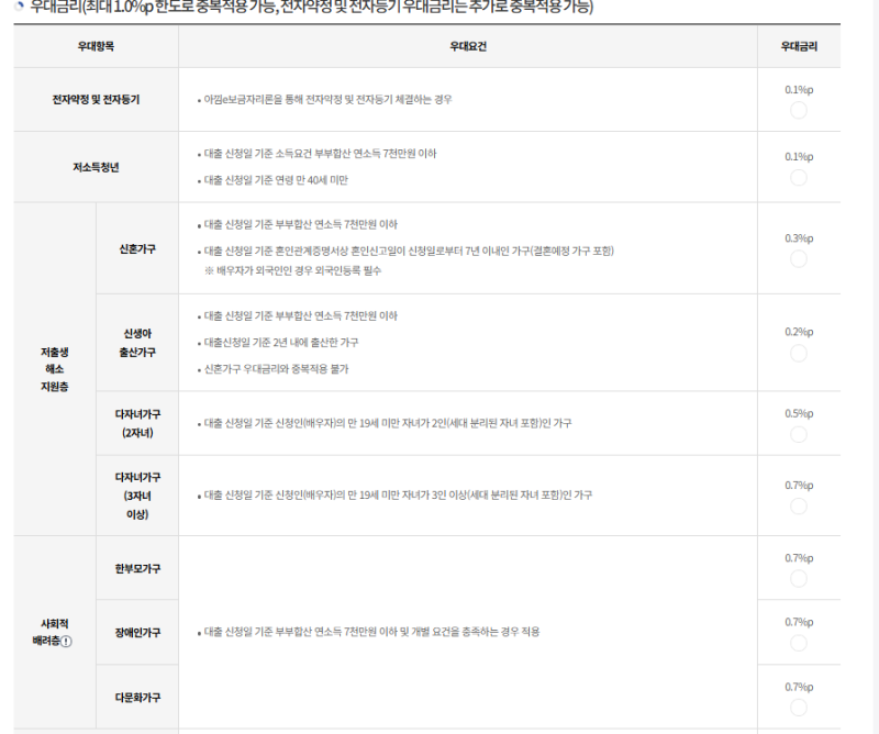 아낌e보금자리론 26년 3월 우리은행 대출 실행 후기 총정리(타임라인)