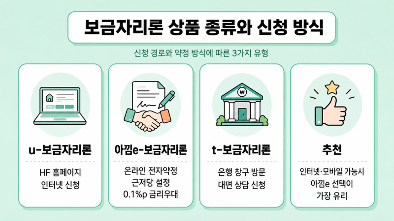 2026 보금자리론 대출 조건과 자격 완벽 정리 가이드