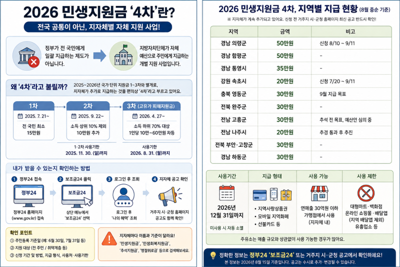 2026 민생지원금 4차, 전 국민 대상 아니었다? 결론부터 정리