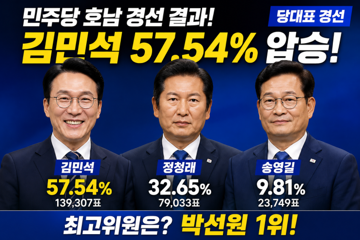 “김민석 57.54% 압승! <b>박선원</b>도 최고위원 1위…민주당 <b>전당대회</b> 호남....
