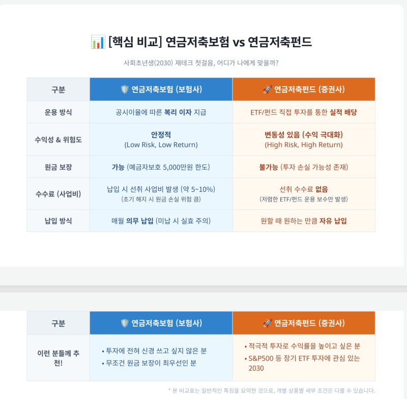 제목: [2030 재테크] 사회초년생 연금저축 가입, 보험사 vs 증권사 어디가 유리할까? (연금저축....