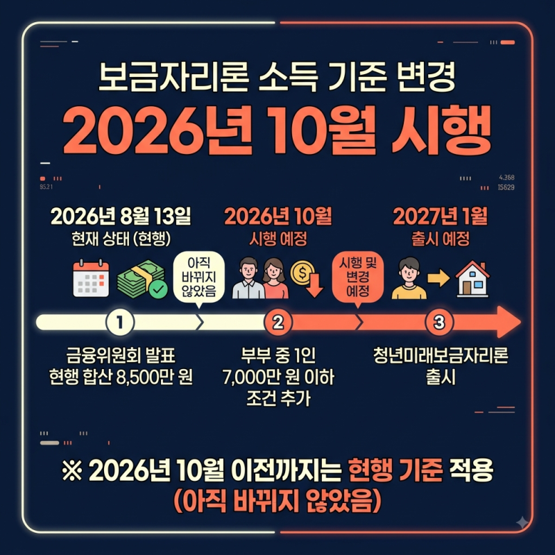 보금자리론 대출 자격조건 2026, 소득 기준부터 한도·금리까지 구조로 읽는 법