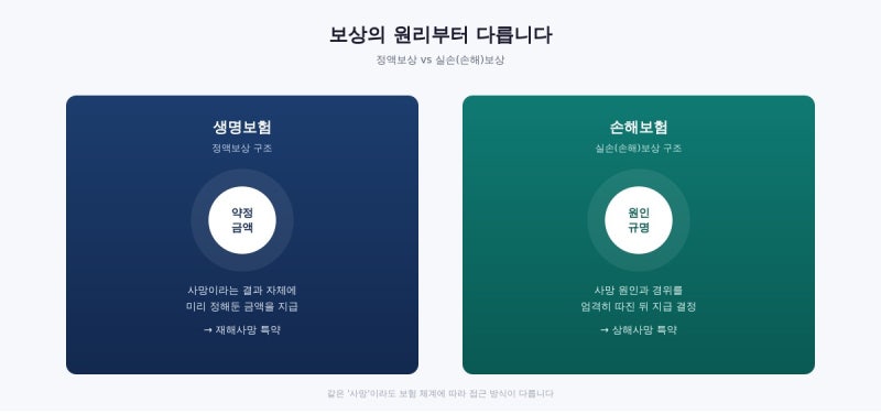 재해사망과 상해사망의 차이점을 아시나요?