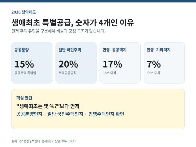 2026 생애최초 특별공급 15·20·17·7%, 당첨 기준 왜 다를까?