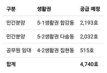 세종시 아파트 청약일정과 공급물량 체크｜2026년 8월 최신 분양계획 총정리