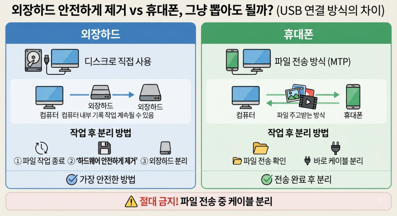 외장하드는 안전하게 제거하라는데, 휴대폰은 그냥 빼도 될까?