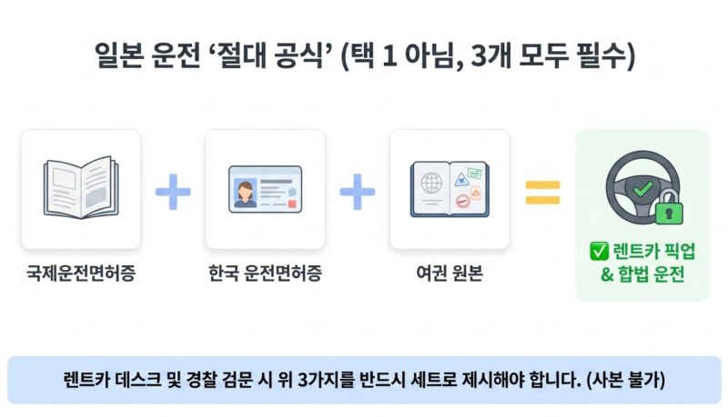 일본 여행 가서 렌트카 빌린다면 필수, 국제운전면허증 vs 영문운전면허증 차이점 및 당일 발....