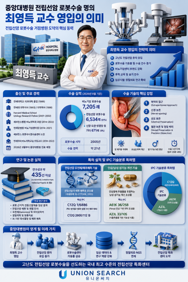 중앙대병원 전립선암 로봇수술명의 최영득교수 영입